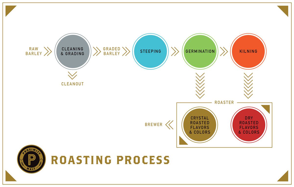 proximity malt roasting chart